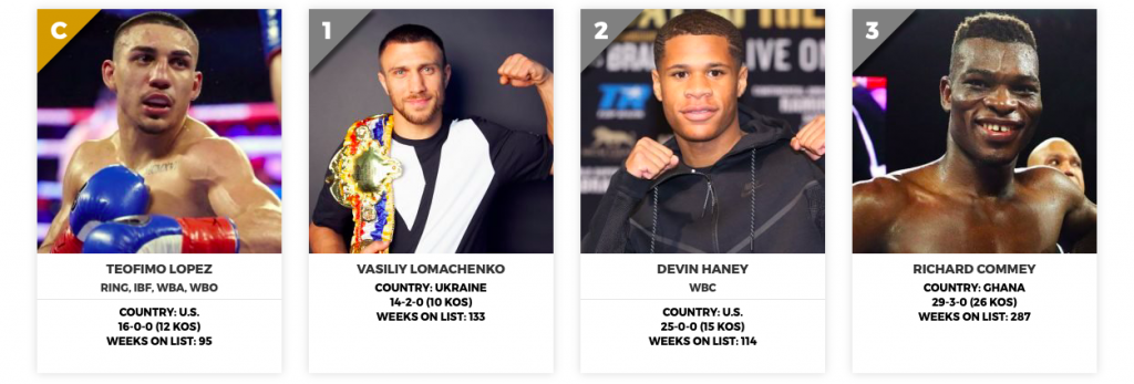 Teofimo Lopez is No. 1 at 135 according to RING.